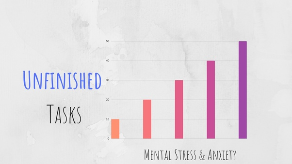 graph of unfinished tasks trend increasing