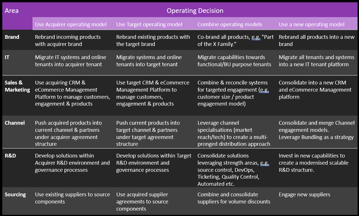 table: operating decision matrix