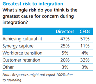 risk to integrations
