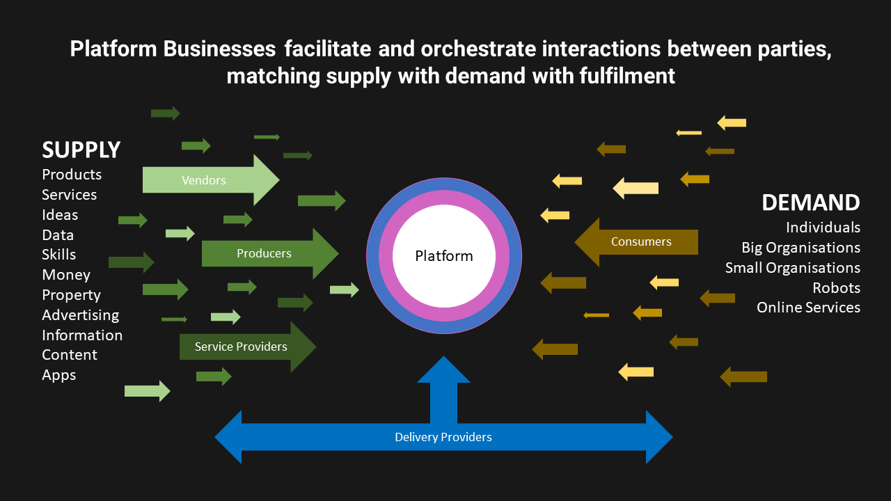 Elements needed to orchestrate a platform business