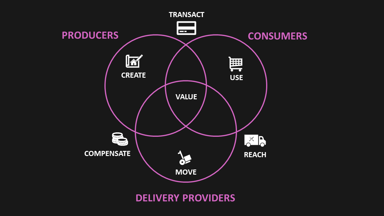 Intersection of producers, delivery providers and consumers