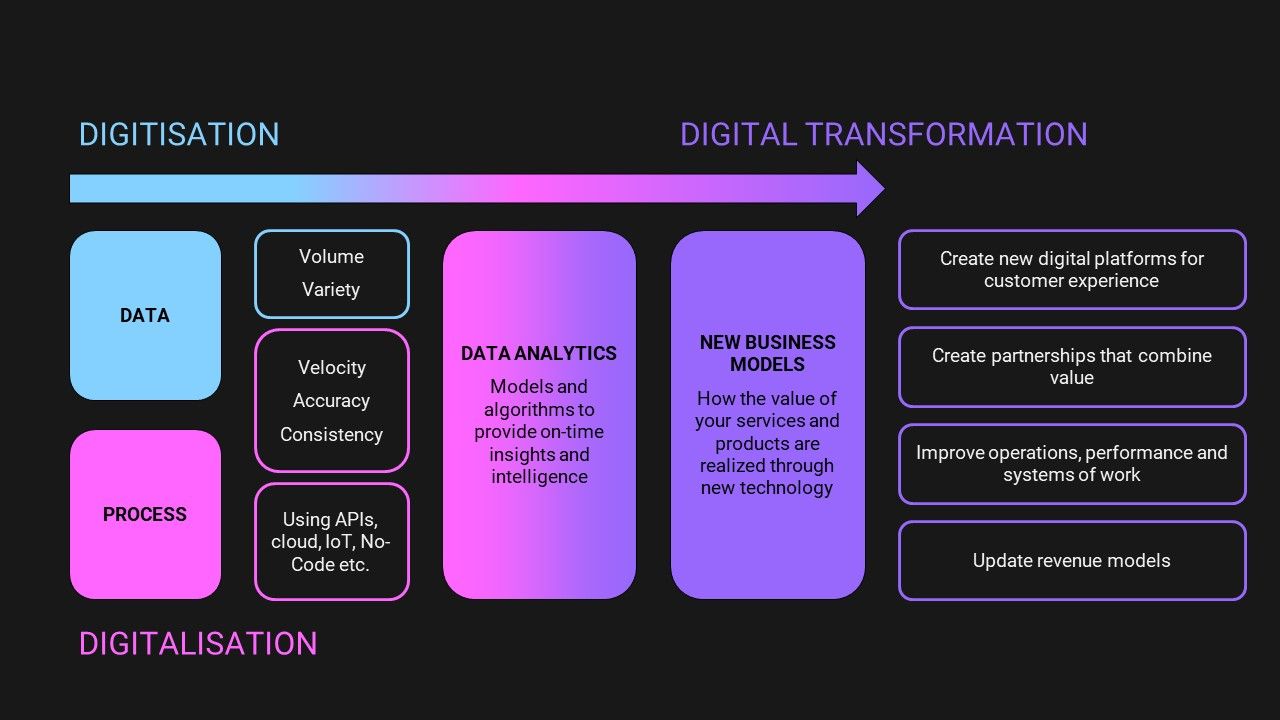 Digitisation > Digitalisation > Digital Transformation journey