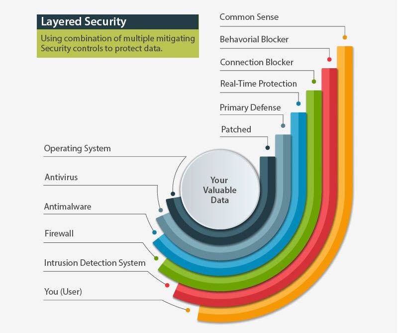 layered security