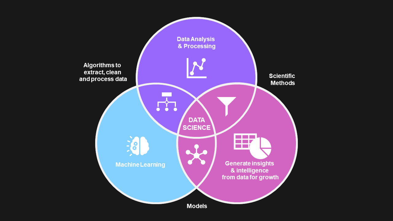 Intersection of data analysis, insights and machine learning