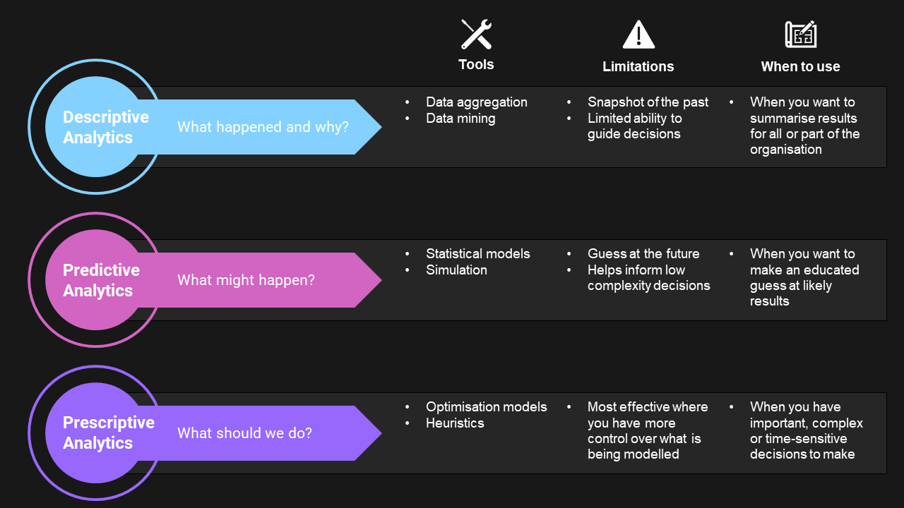 Descriptive analytics, predictive analytics, and prescriptive analytics