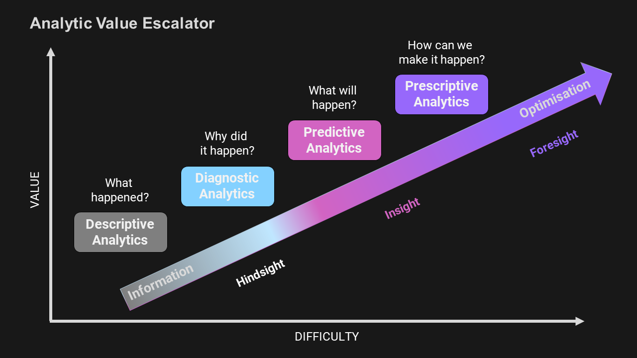 Analytic value escalator