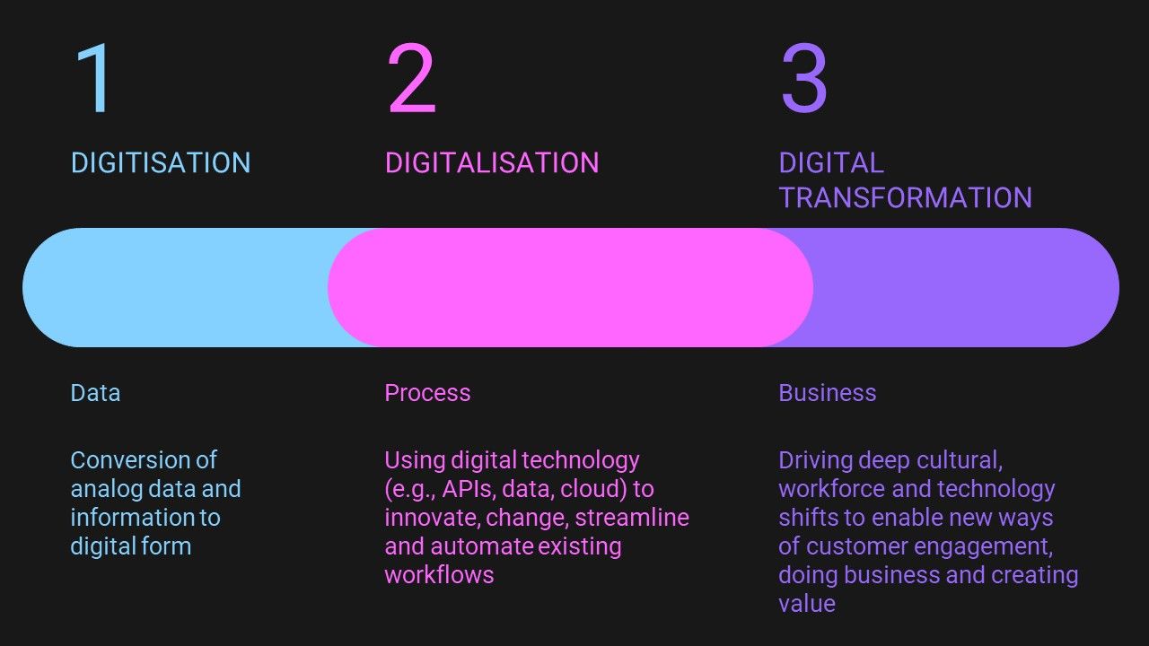 Digital Transformation journey