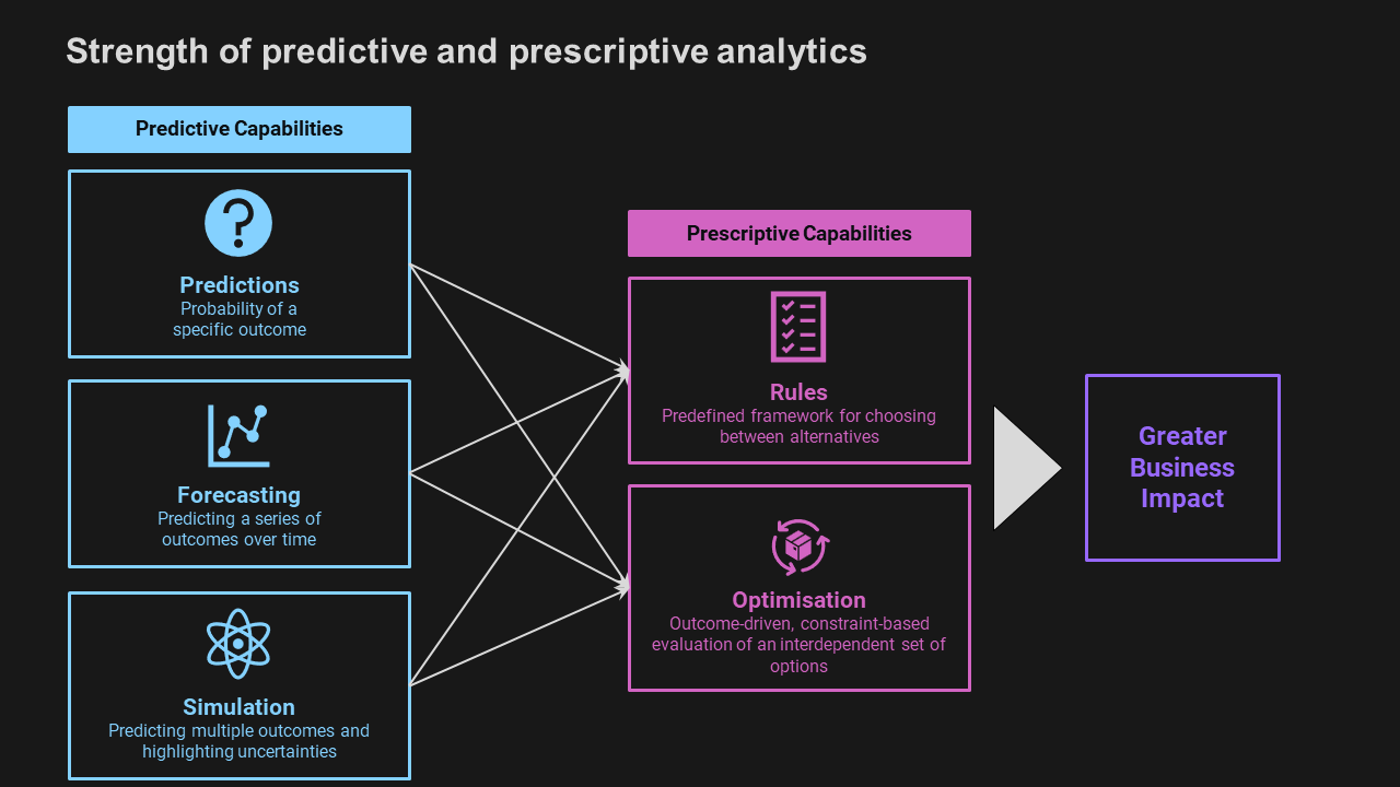 Strength of predictive and prescriptive analytics