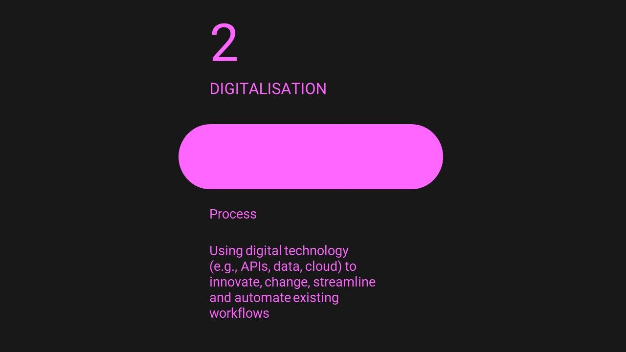 Exploring the meaning of Digitalisation