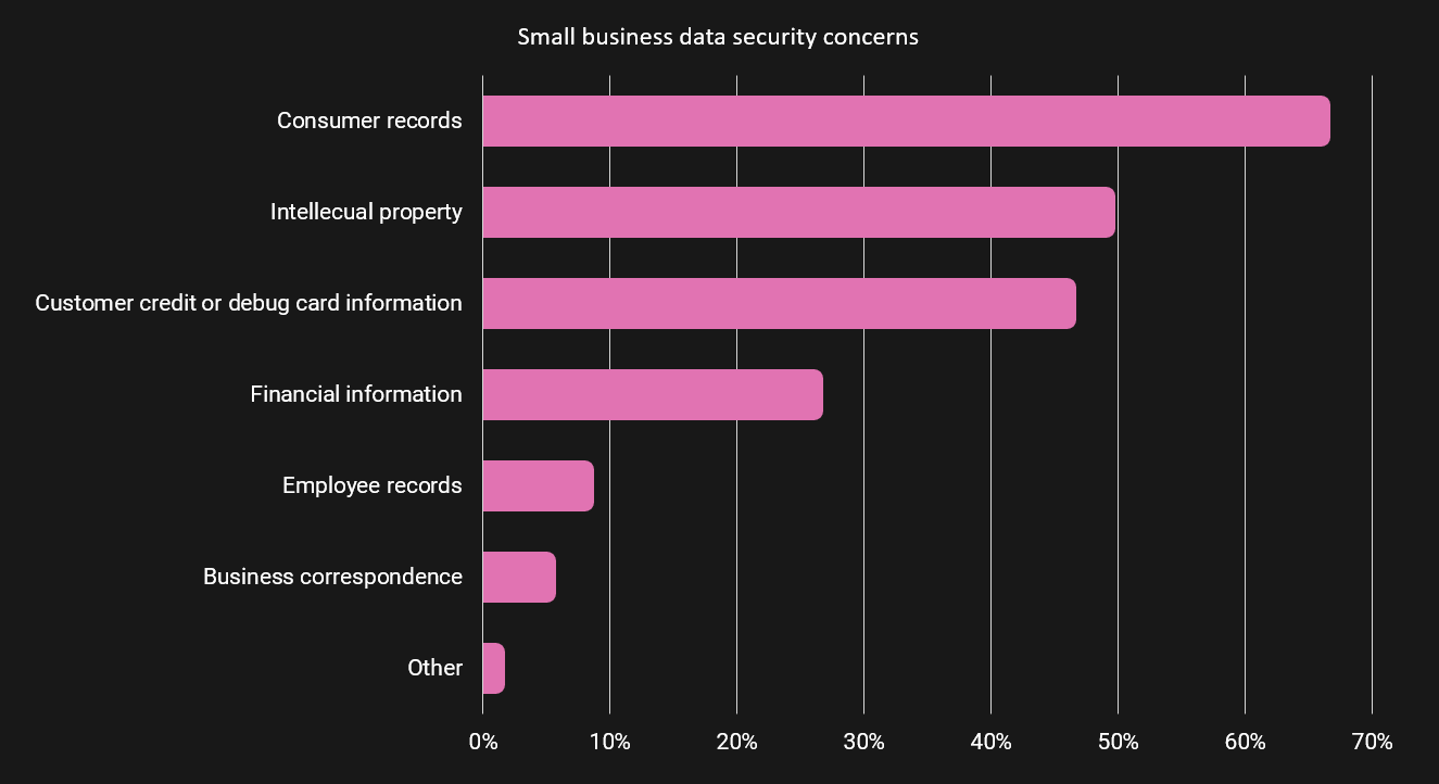 Table - small business data security concerns