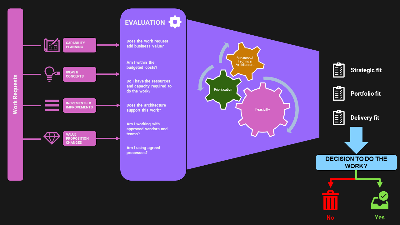 Idea funnel engine