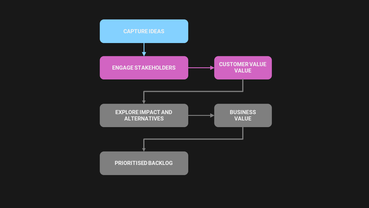 Idea management flow