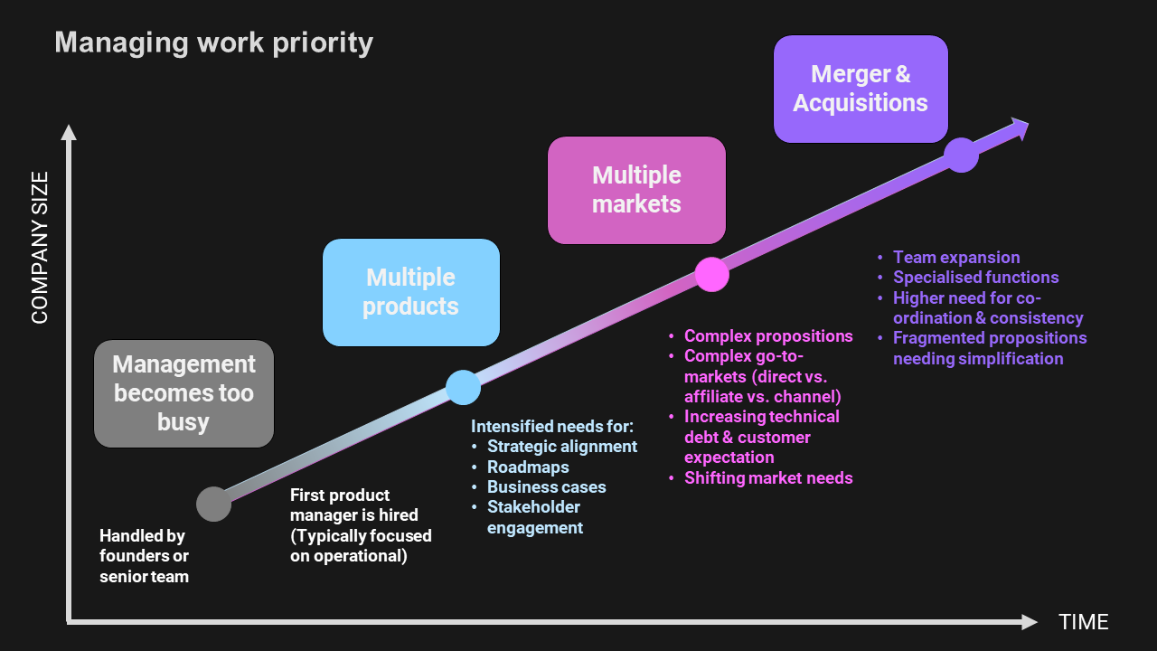 Managing work priority