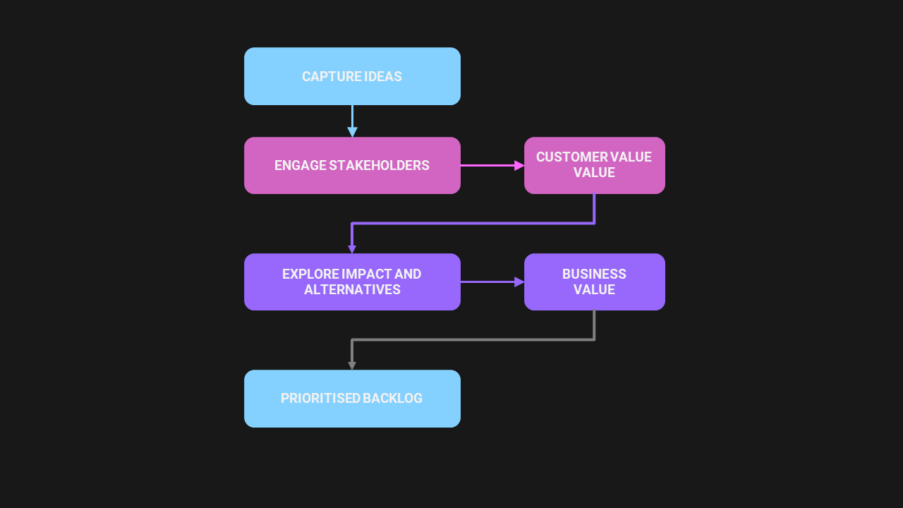 Idea management flow