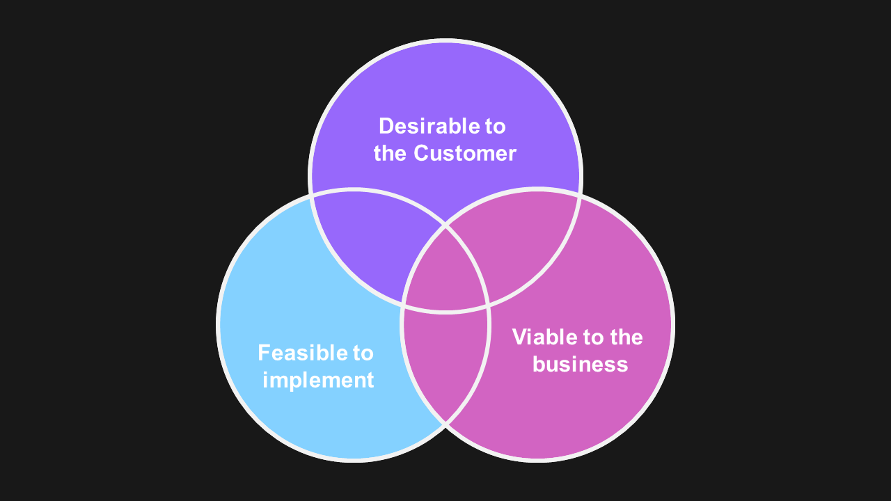 intersection of customer desirability, business viability and feasability to implement