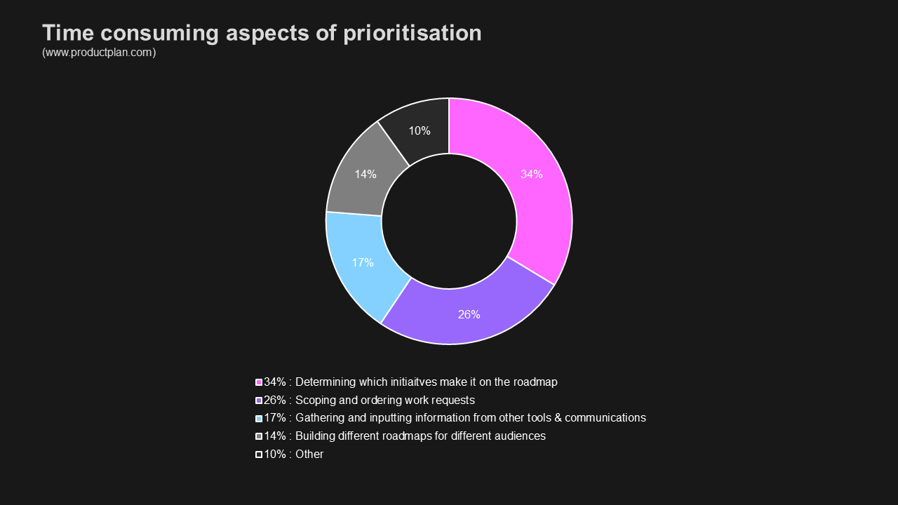 Time consuming aspects of prioritisation