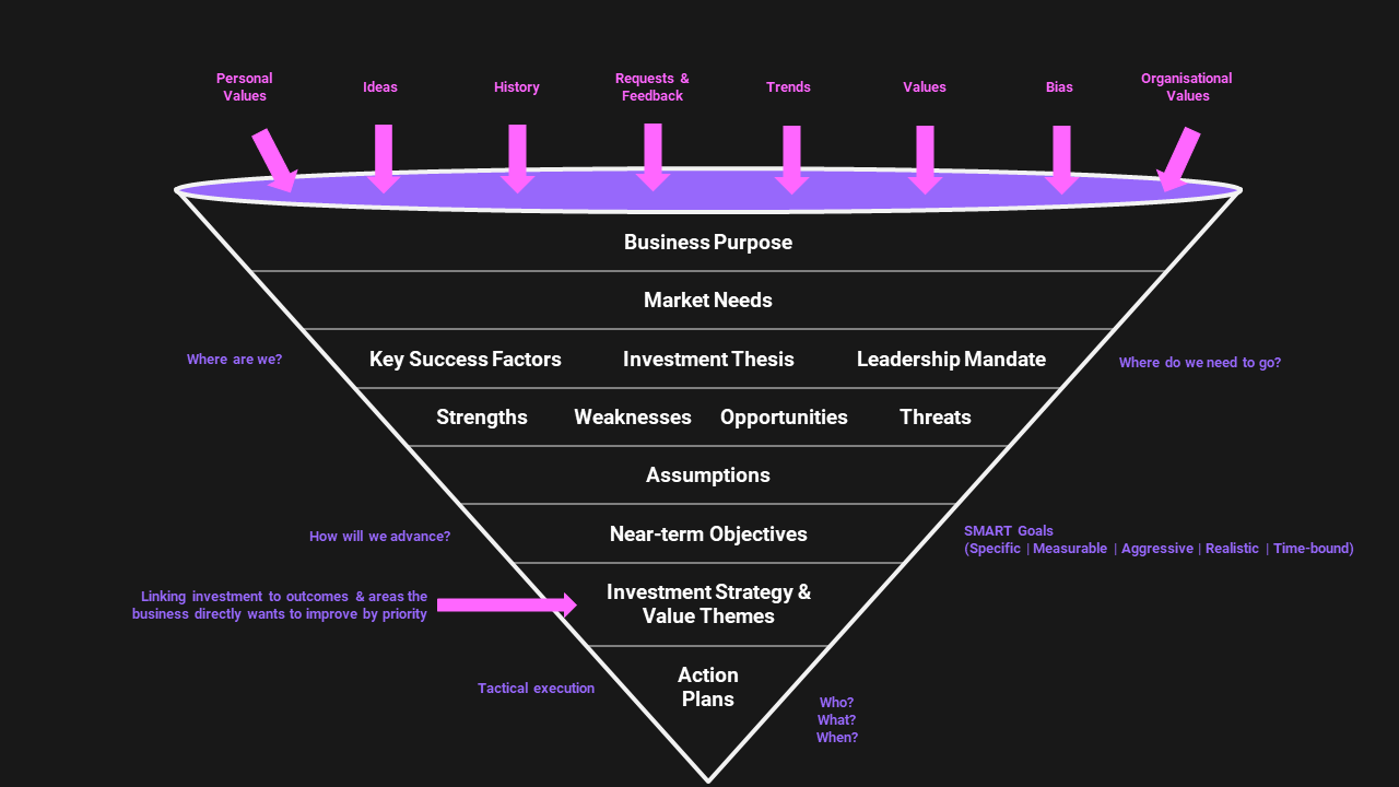 Idea Funnel