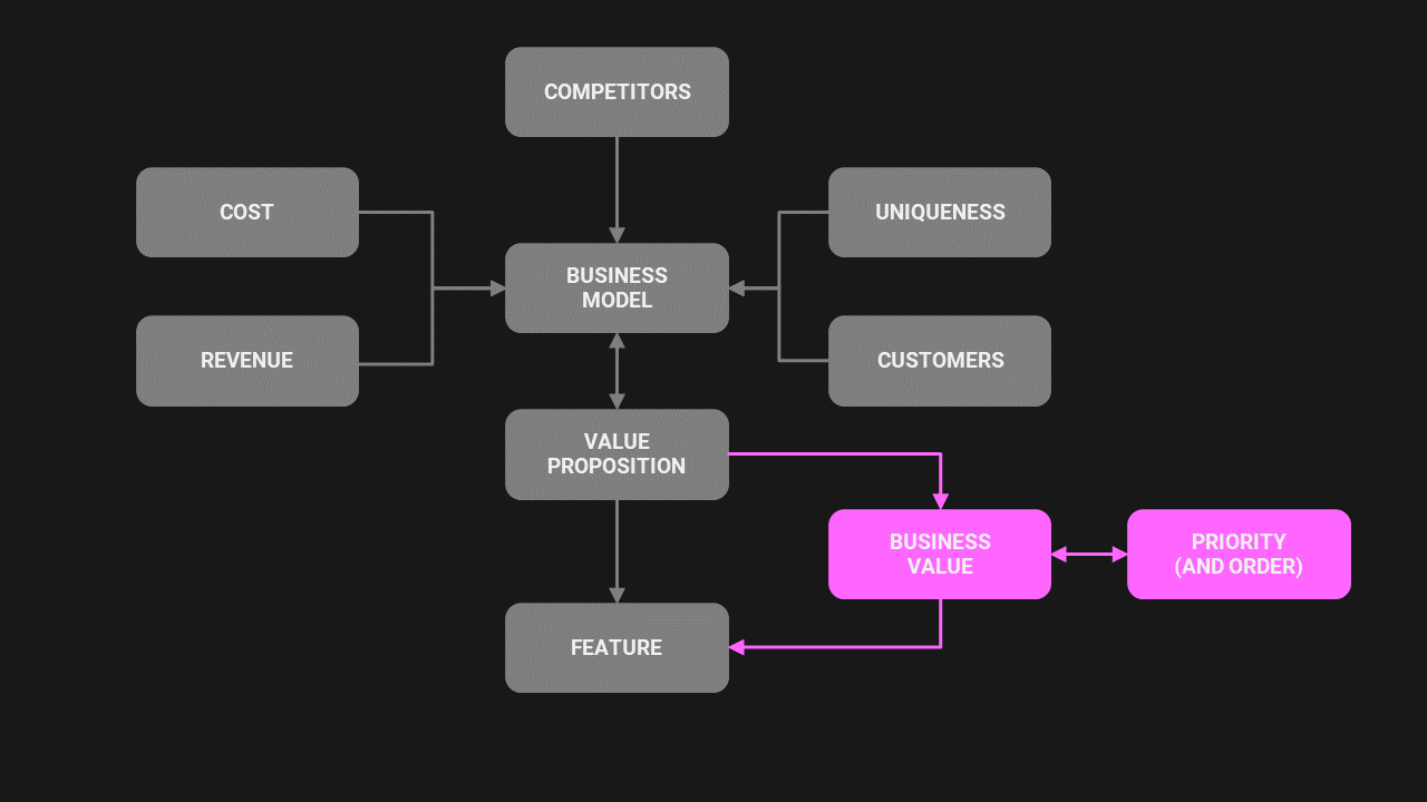 Decision considerations