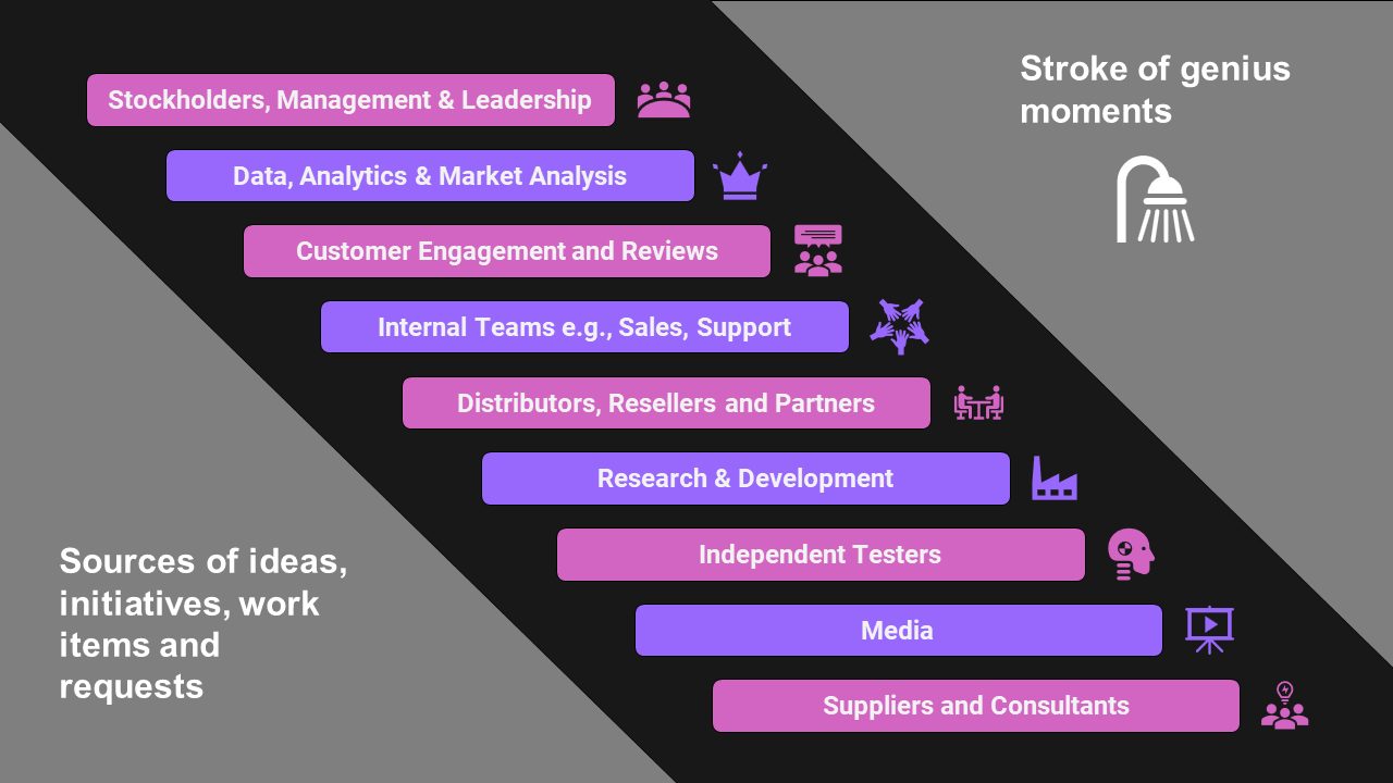 Sources of ideas, initiatives, work items and requests