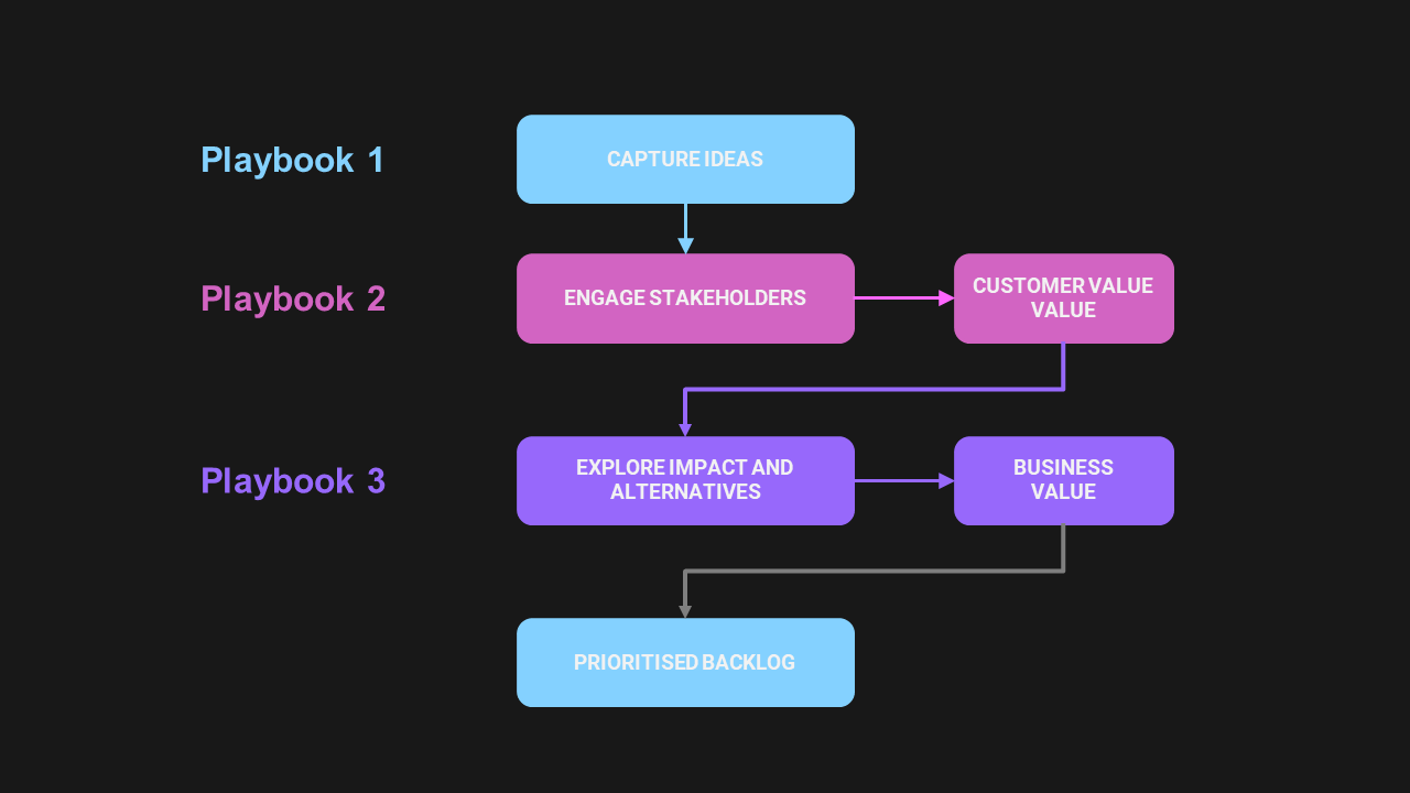 Flow of value. How one playbook connects to another