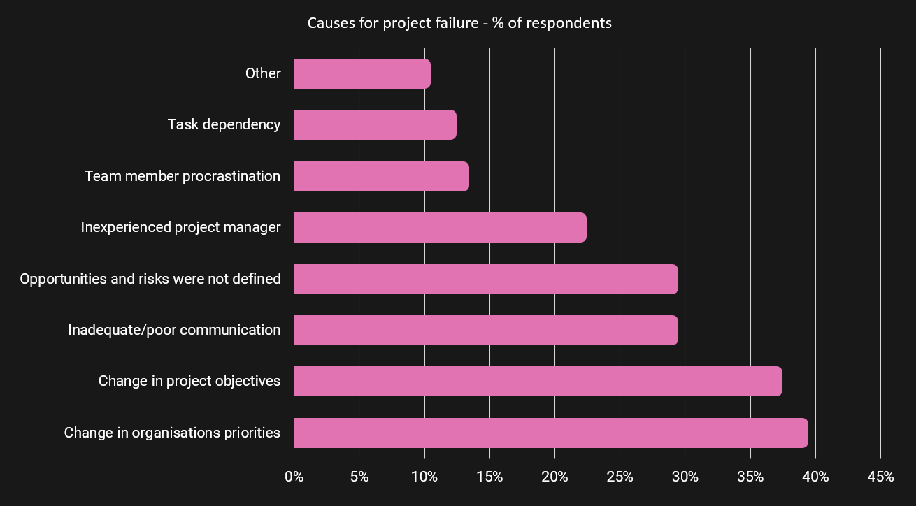 Graph/Table: Causes of project failure