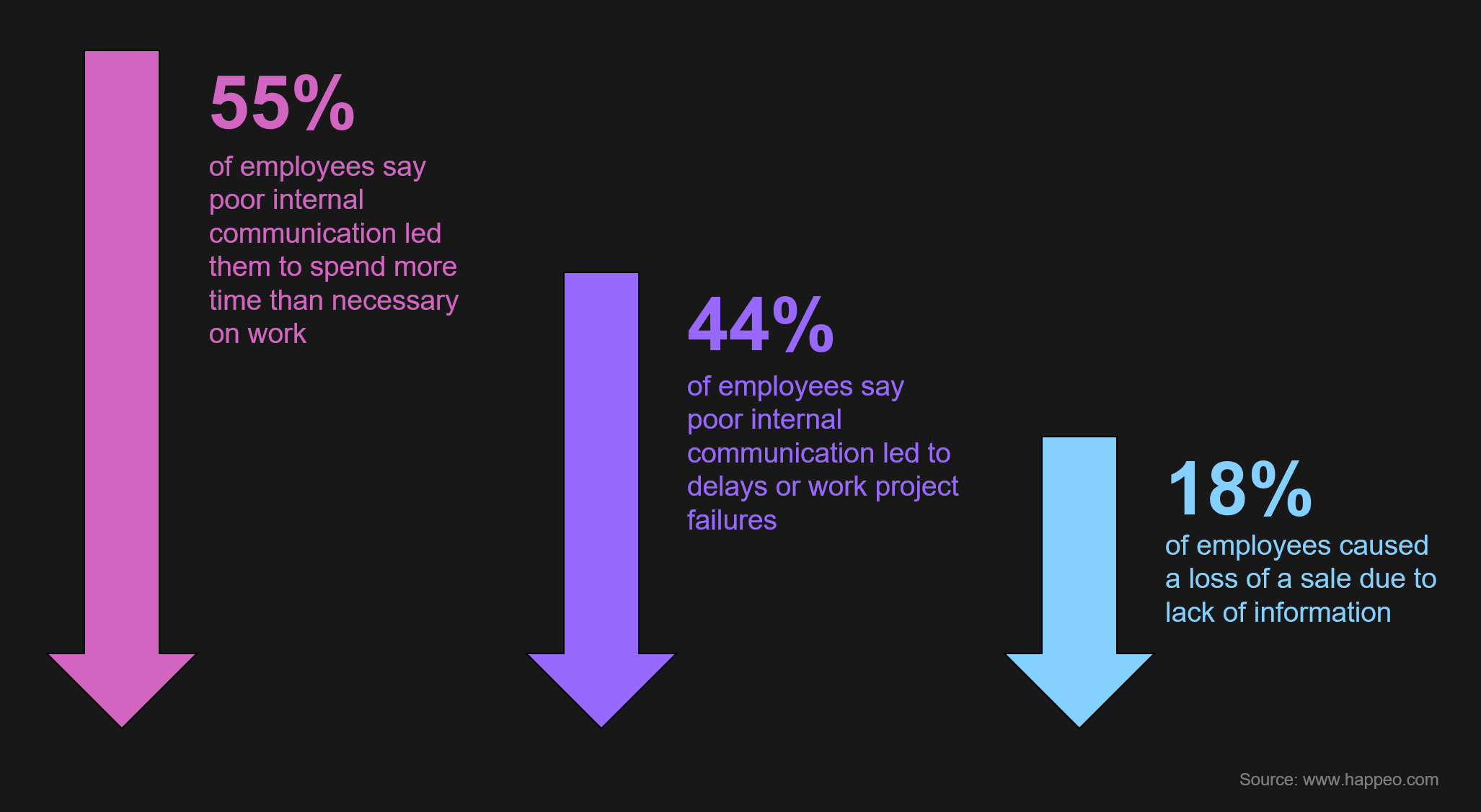 Graph: employees feedback to causes of project failures