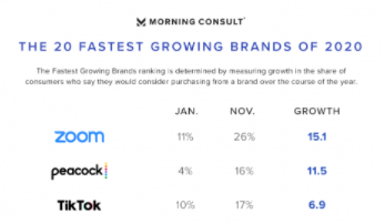 Fastest growing brands of 2020