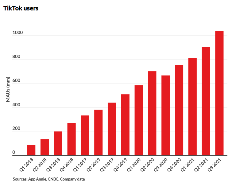 Table: Tick tok users over time