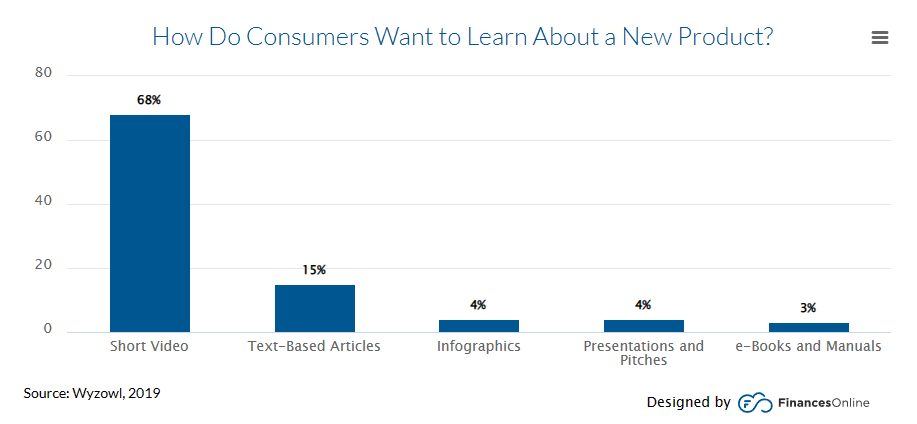 How do customers want to learn about a new product
