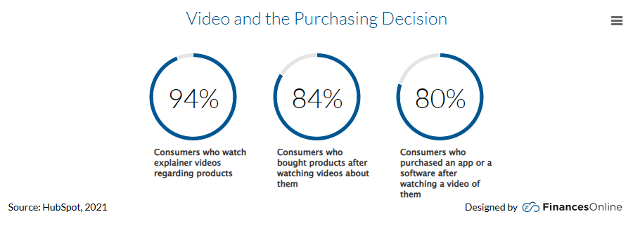 video and purchasing decision drivers