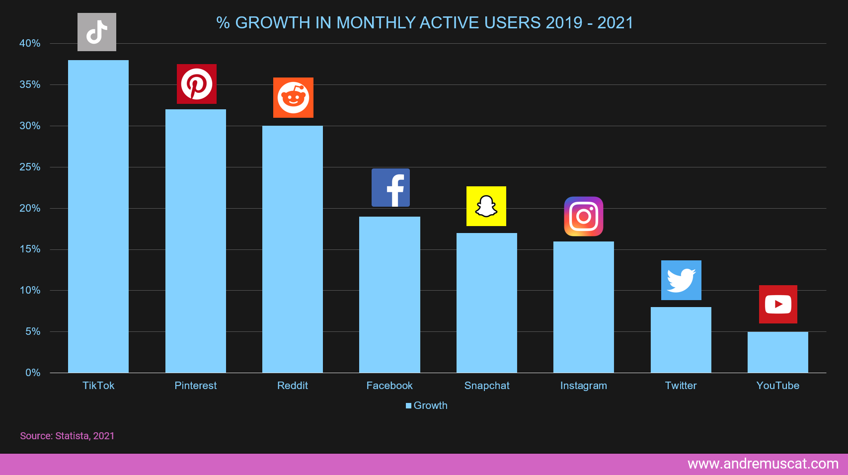 Table: % Growth in monthly active users 2019 - 2021