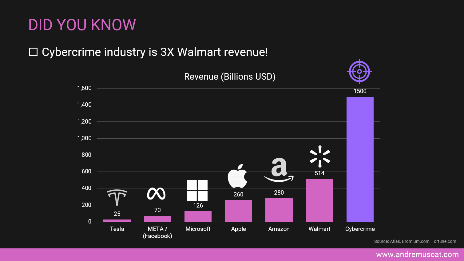 Size of cybercrime industry