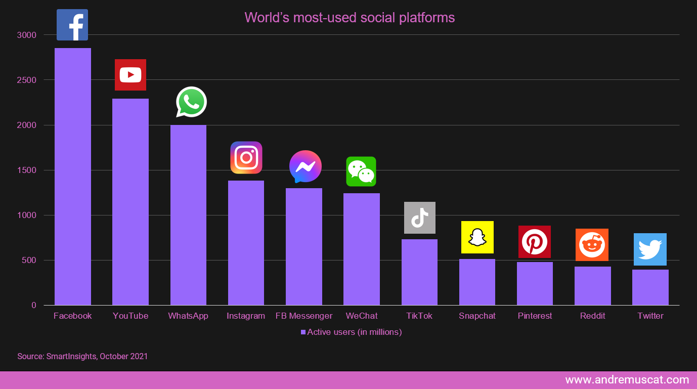 Table: Worlds most used social platforms