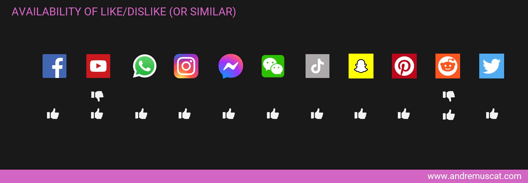 Availability of like/dislike across social media platforms