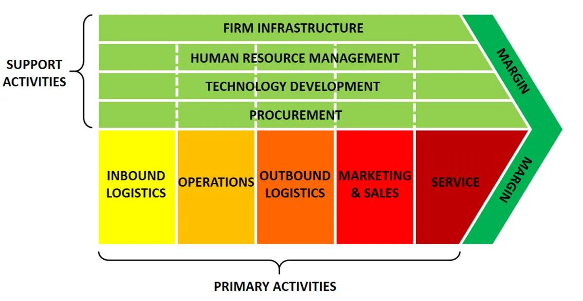 Visualising the supply and value chain 3