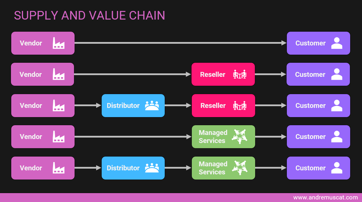 Visualising the supply and value chain 1
