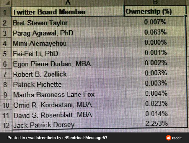 Twitter board member - shareholder holdings