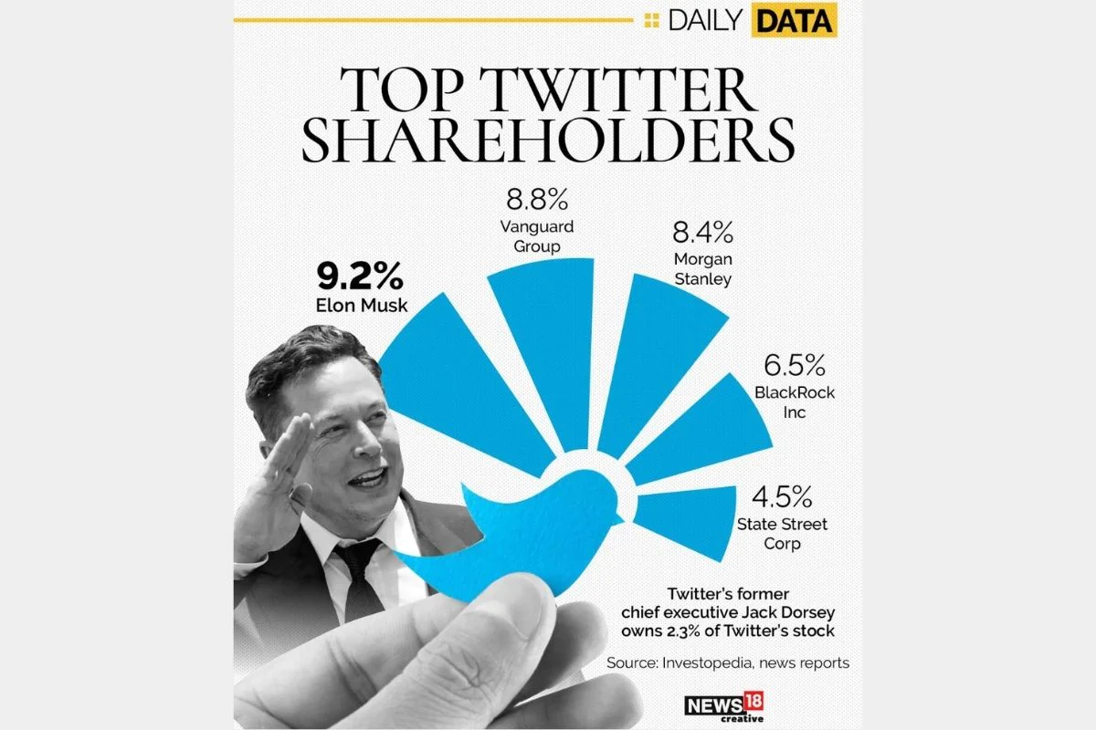 Top twitter shareholders