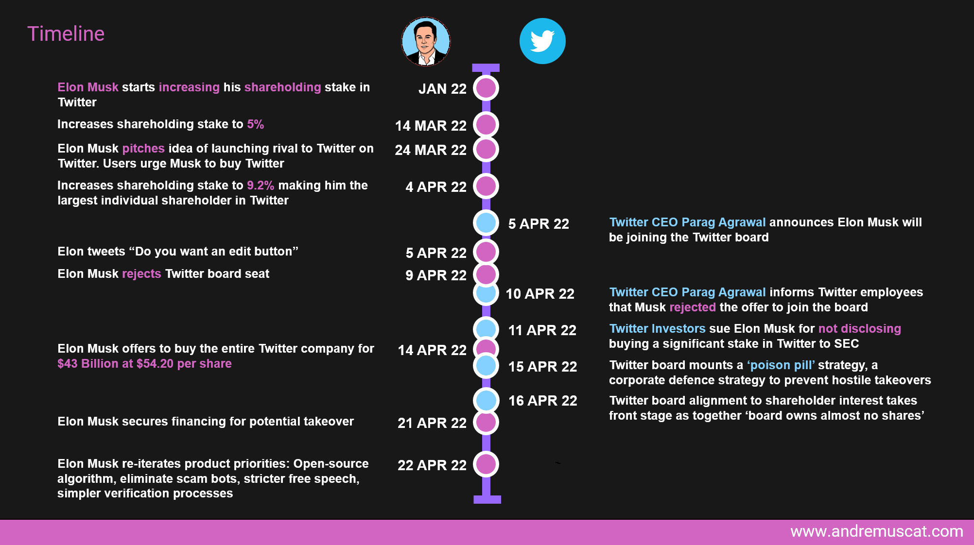 Elon Musk - Twitter Saga - Timeline of events