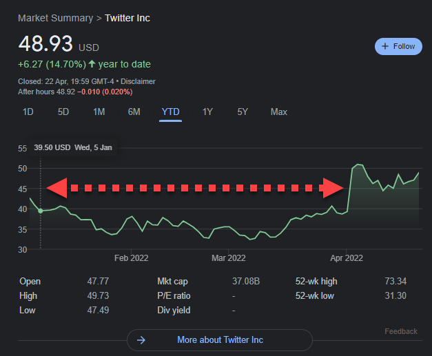 Twitter stock - Year to date