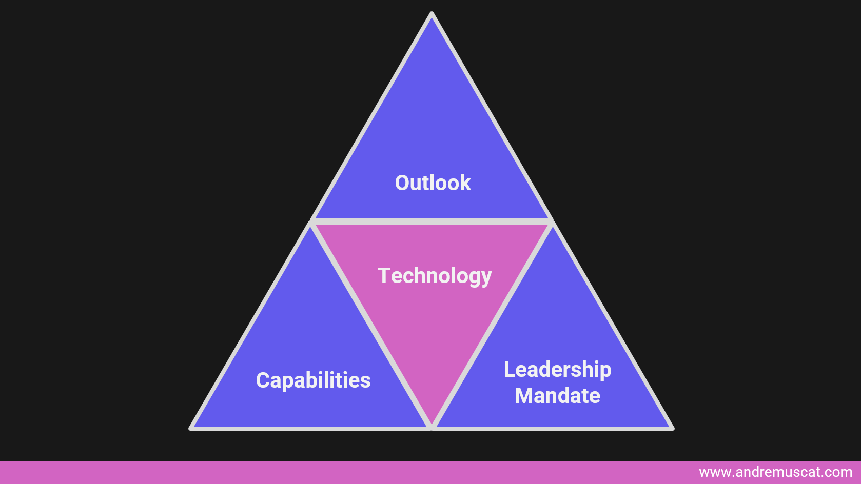 Putting tech at the center of strategy