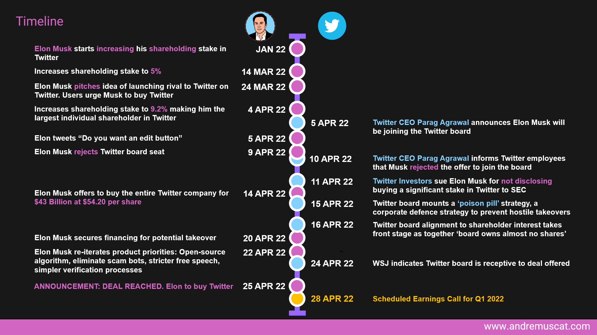 Twitter acquisition timeline
