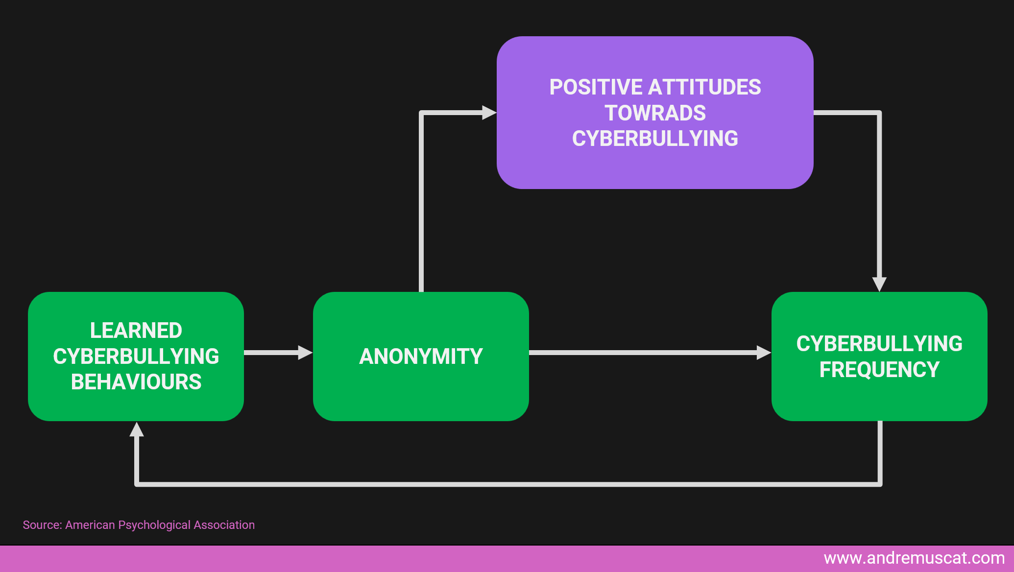 Re-inforcing negative behaviours