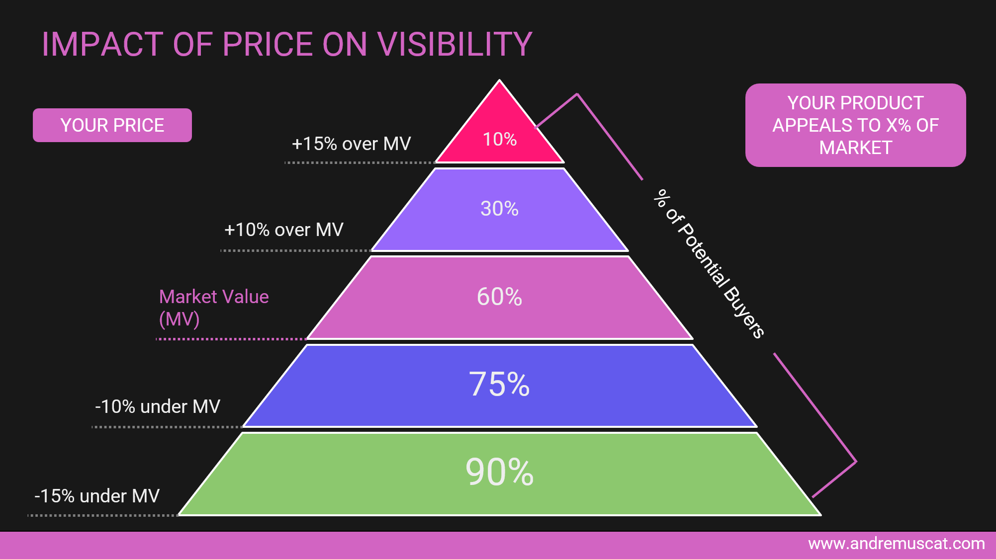 impact of price on visibility