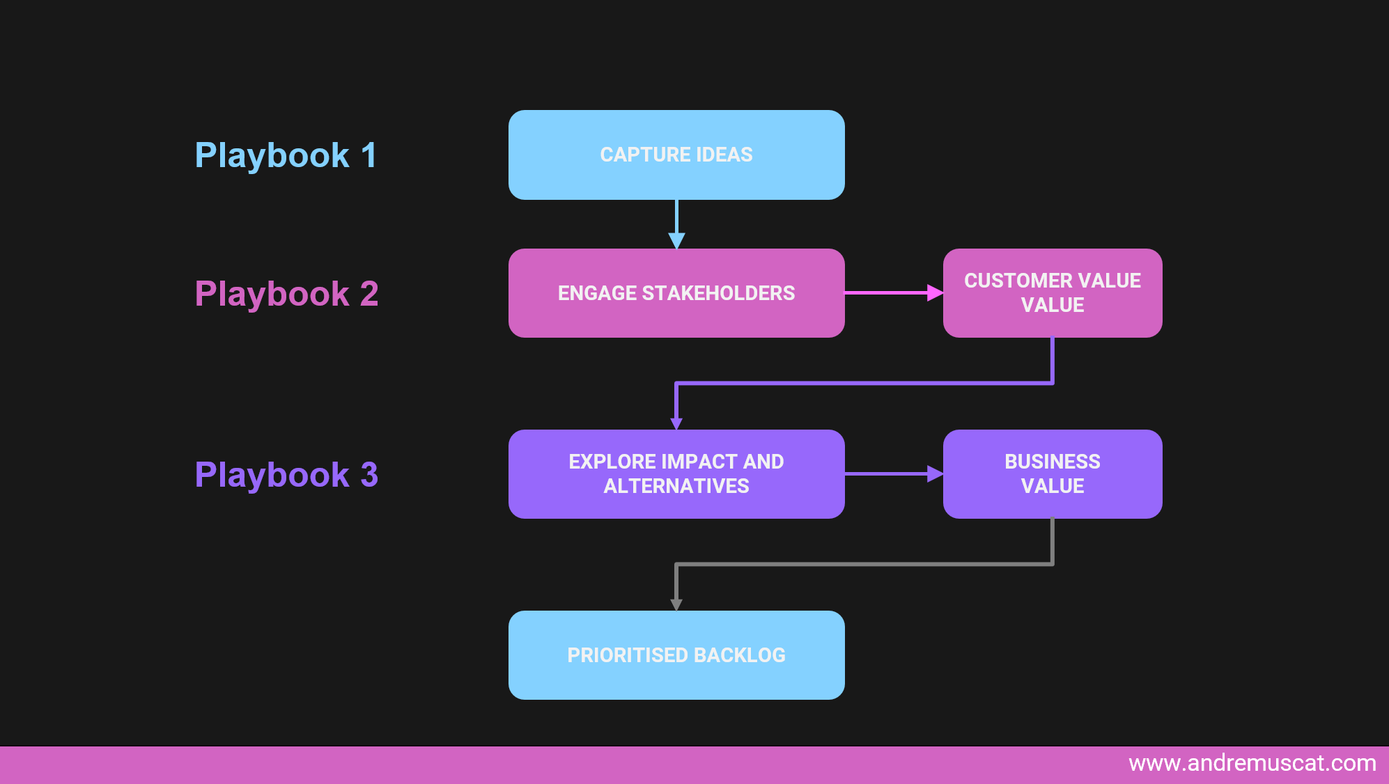 intentional feedback loops