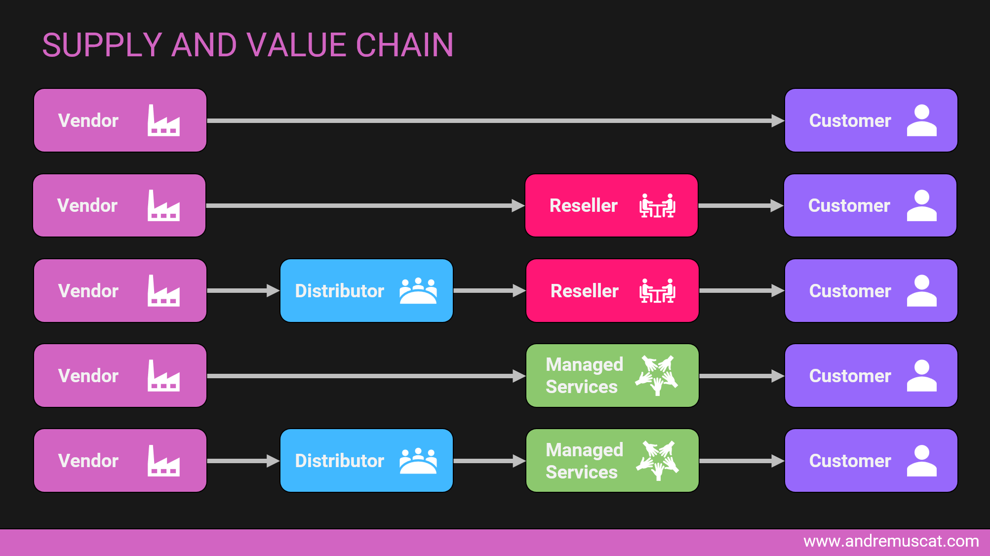 supply chain