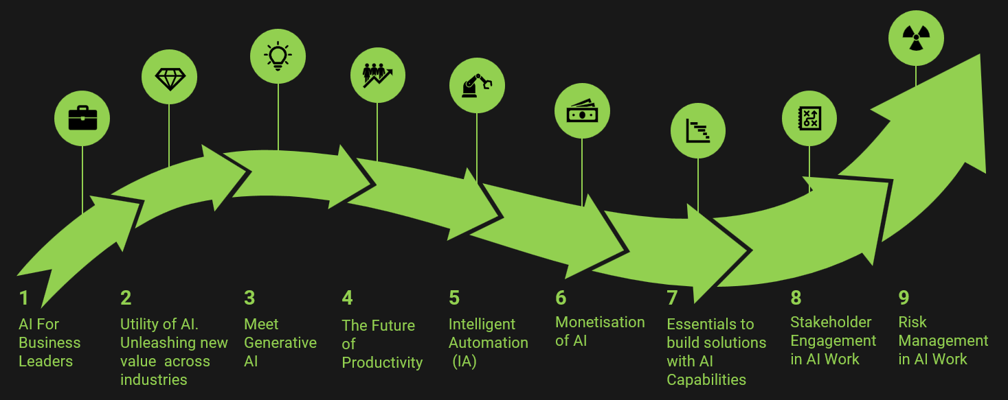 What matters in AI journey: Utility of AI. Risk Management in AI Work