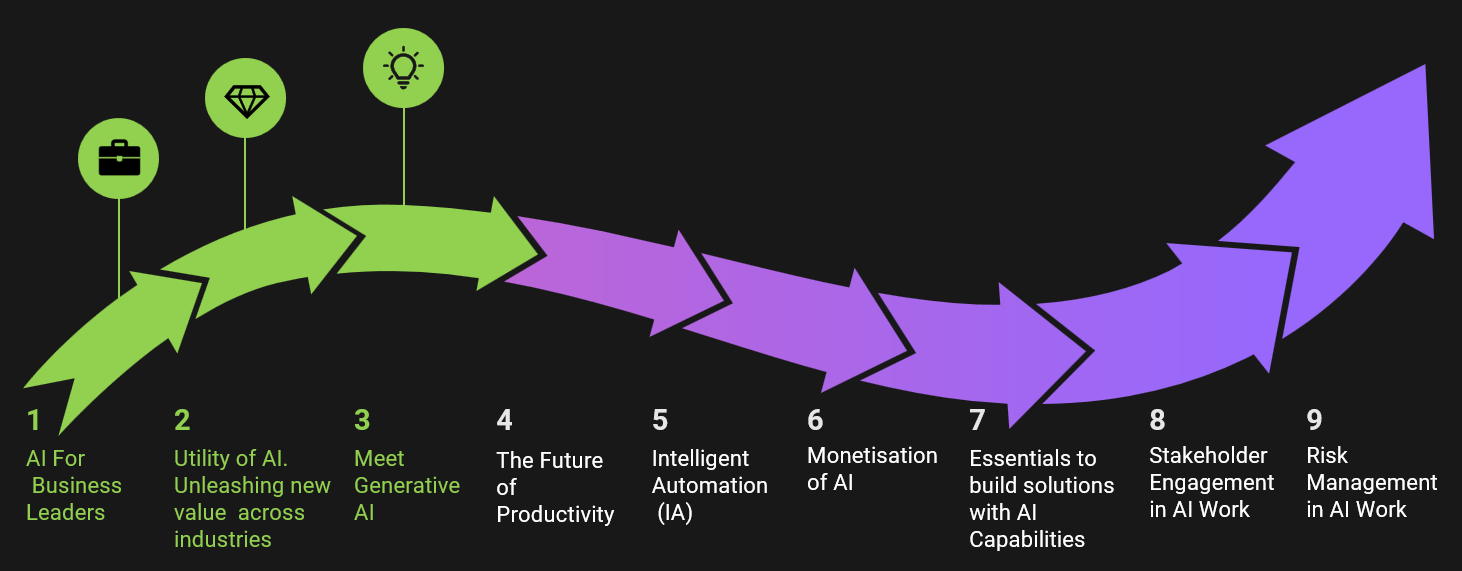 What matters in AI journey: Meet Generative AI