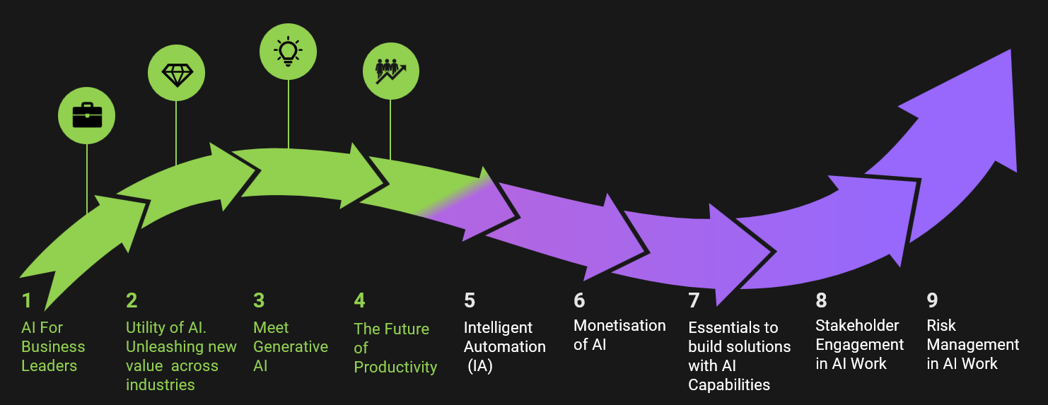 What matters in AI journey: Utility of AI. The Future Of Productivity