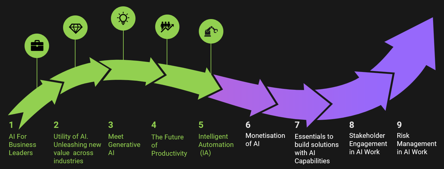 What matters in AI journey: Utility of AI. Intelligent Automation